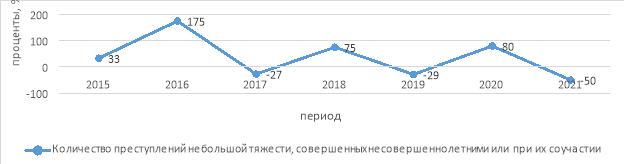 Темпы прироста преступлений небольшой тяжести, совершенных несовершеннолетними или при их соучастии в г. Севастополь за период 2015–2021 гг., в % к предыдущему году