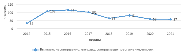 Динамика выявленных несовершеннолетних лиц, совершивших преступление в г. Севастополь за период 2014–2021 гг., человек