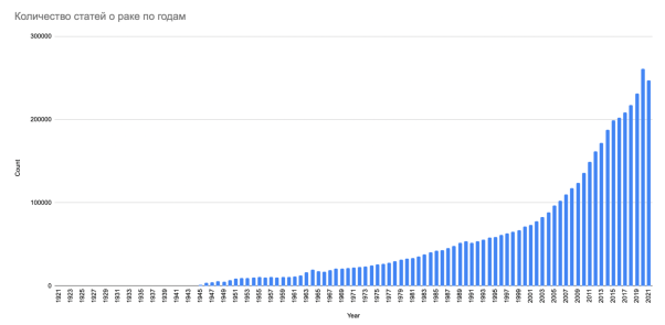 Количество статей, написанных о раке в каждом году с 1921 по 2021, опубликованных на сайте PubMed.gov [3]