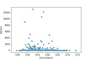 График, показывающий количество статей про определенный ген и его concordance