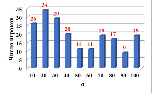 Гистограмма, демонстрирующая количество игроков, написавших числа определенного диапазона