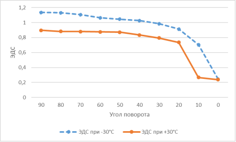 Зависимость ЭДС панели от угла падения (при -30 °С и +30 °С)