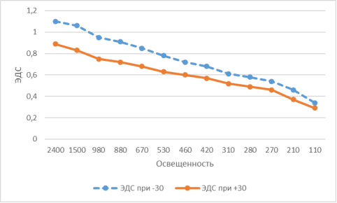 Зависимость ЭДС панели от освещённости (при -30 °С и +30 °С)