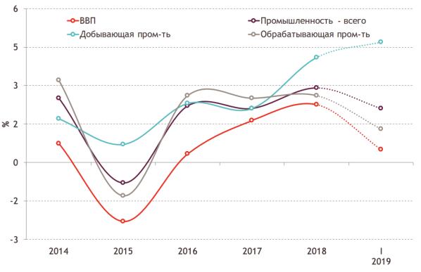 Индексы промышленного производства и физического объема ВВП в России, 2014–2019 годы