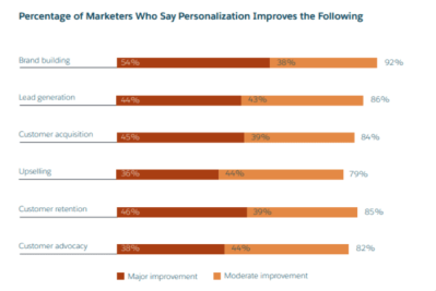 График процентного соотношения маркетологов, говорящих, что персонализация улучшает следующие аспекты [2]