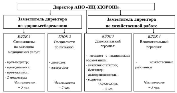 Структурная схема АНО «ИЦ ЗДОРОШ»