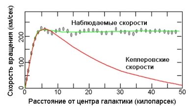 Рассчитанная и измеренная скорость вращения звезд в зависимости от расстояния до центра галактики