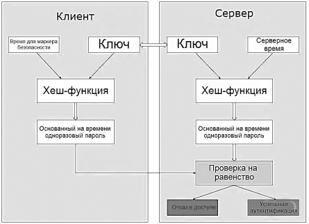 Схема аутентификации клиент-серверной системы