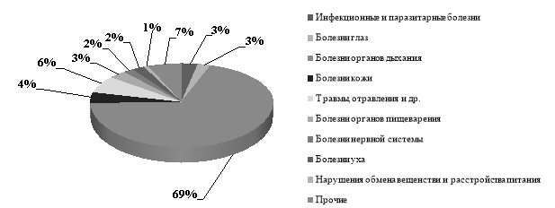 Распределение заболеваемости детей в возрасте от 6 до 14 лет по основным классам и группам болезней в РФ за 2020–2021 гг. [4]