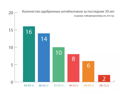 Количество открытый. Графики на антибиотики. Зарегистрированные антибиотики диаграмма. Резистентность к антибиотикам статистика. Статистика по антибиотикам.