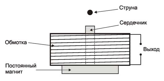 Схема электромагнитного звукоснимателя