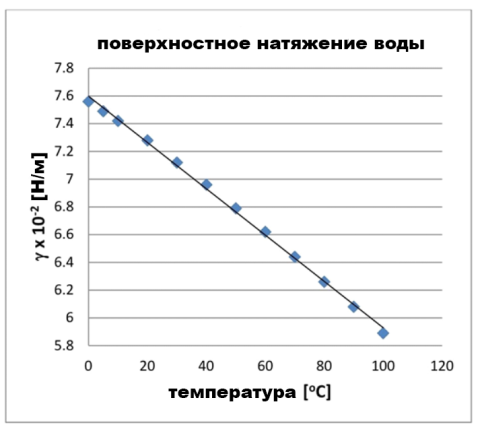 График зависимости поверхностного натяжения и температуры