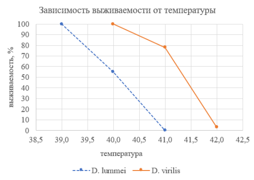 Определение выживаемости двух видов дрозофил в зависимости от температуры