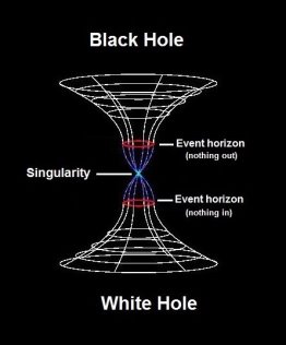 Is white hole a theory or a practically possible? - Quora