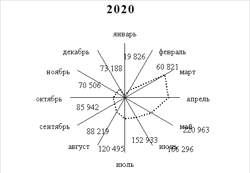 Количество публикаций по месяцам 2020 года