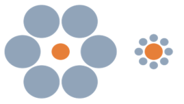 Иллюзия Эббингауза. Оранжевые круги одинакового размера, однако левый круг кажется меньше
