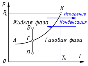 Диаграмма состояния однокомпонентной системы «жидкость — пар»