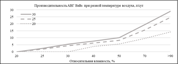 Производительность АВГ Ballu BDM-30L
