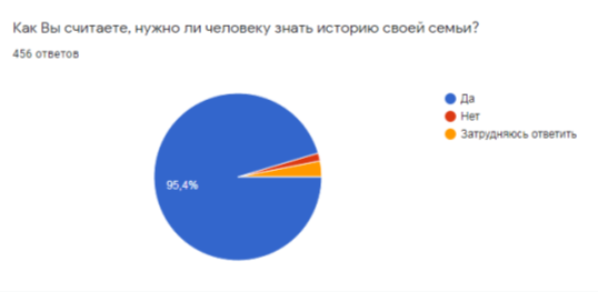 Результаты опроса (вопрос 2)