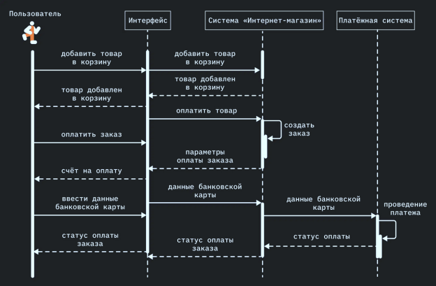 Пример UML-диаграммы, описывающей последовательность действий для покупок в интернете [4]