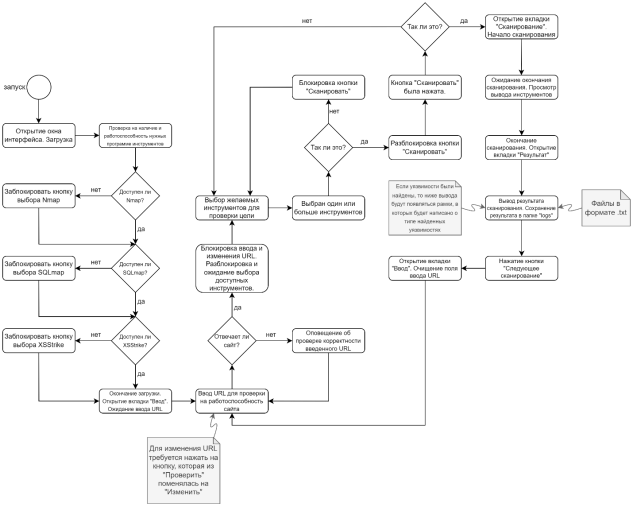 UML-диаграмма проектирования программного обеспечения сканера веб-уязвимостей “TechnoScan” [5]