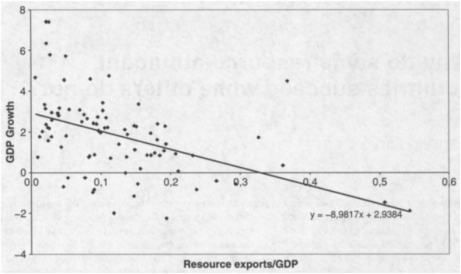 Зависимость экономического роста от экспорта природных ресурсов [2]