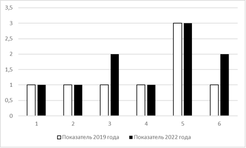 Сравнительные данные оценок качества атмосферного воздуха дендрария СКФНАЦ за 2019 и 2022 года