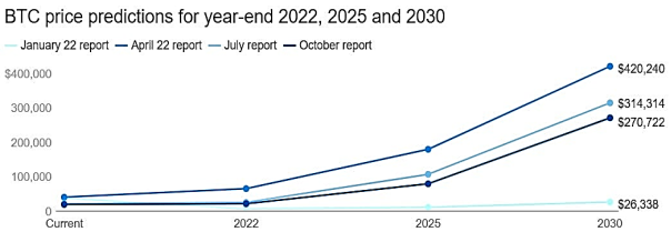 График с прогнозами аналитиков по перспективе BTC до 2030 г.