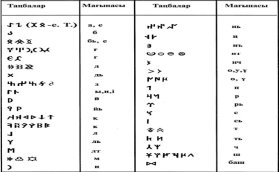 Тюркский алфавит
