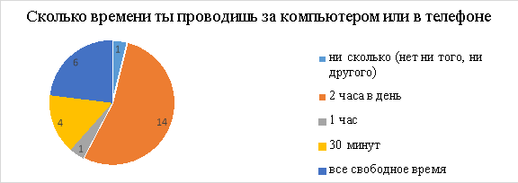 Ответы участников на вопрос «Сколько времени ты проводишь за компьютером или в телефоне?»