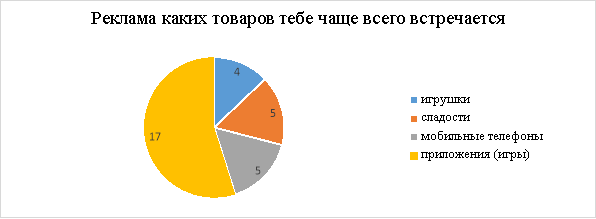 Ответы участников на вопрос «Реклама каких товаров тебе чаще всего встречается?»