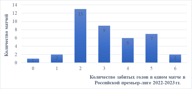 Распределение «количества забитых голов в одном матче» на Российской премьер-лиге 2023–2024 гг.