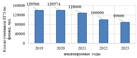 Динамика количества выпускников-участников ЕГЭ по физике за 2019–2023 гг. [1]