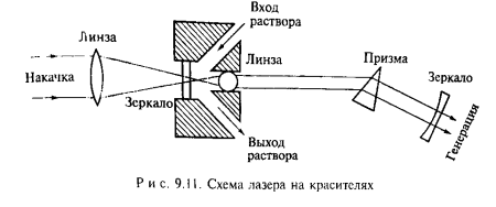 Схема жидкостного лазера
