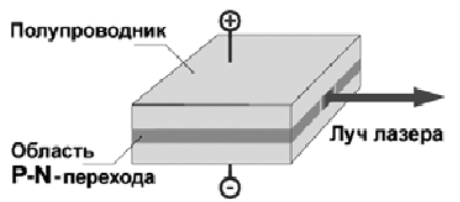 Схема полупроводникового лазера