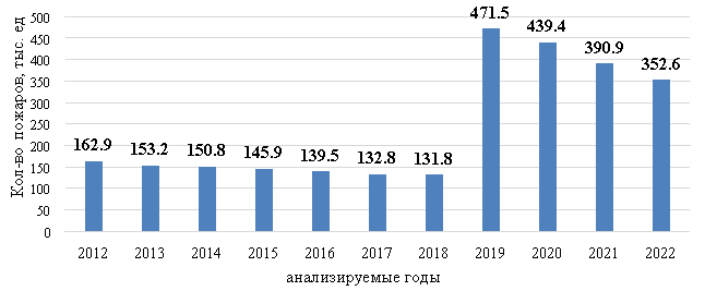 Динамика количества пожаров в РФ за 2012–2022 гг. [1]