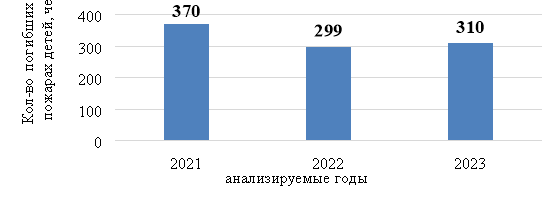 Динамика количества погибших детей на пожарах в РФ за период с 2021 по 2023 гг.