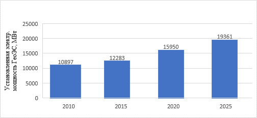 Общая установленная мощность ГеоЭС в мире с 2010 по 2025 год