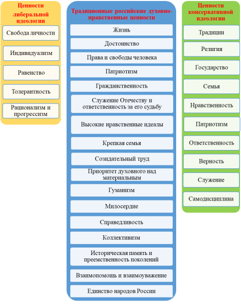 Сравнение основных ценностей либеральной и консервативной идеологий с традиционными российскими ценностями