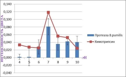 Активность протеазы при разной pH