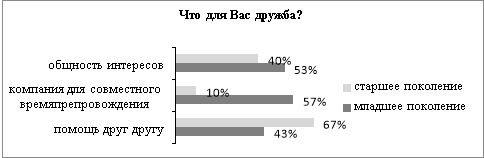 Ответы респондентов на вопрос «Что для Вас дружба?»