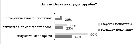 Ответы респондентов на вопрос «На что Вы готовы ради дружбы?»