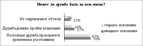 Ответы респондентов на вопрос «Может ли дружба быть на всю жизнь?»