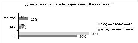 Ответы респондентов на вопрос «Дружба должна быть бескорыстной, Вы согласны?»