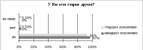 Ответы респондентов на вопрос «У Вас есть старые друзья?»