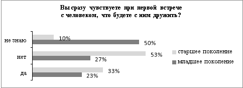 Ответы респондентов на вопрос «Вы сразу чувствуете при первой встрече с человеком, что будете с ним дружить?»