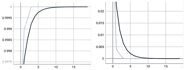 Результаты обучения модели нейросети: график функции изменения точности предсказания (слева) и график функции потерь (справа)