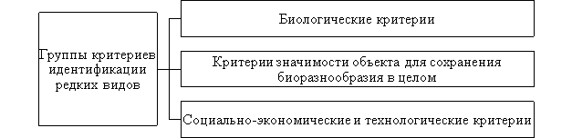 Группы критериев идентификации редких и исчезающих видов в России