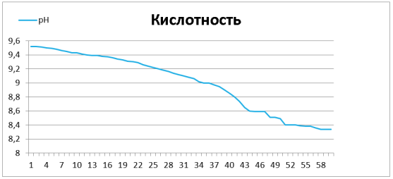 Уровень кислотности «Нового» пруда