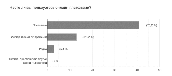 Результаты опроса. Вопрос «Часто ли вы пользуетесь онлайн-платежами?» [3]